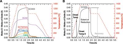 A Thermogravimetric Temperature-Programmed Thermal Redox Protocol for Rapid Screening of Metal Oxides for Solar Thermochemical Hydrogen Production